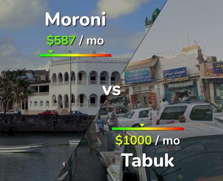 Cost of living in Moroni vs Tabuk infographic