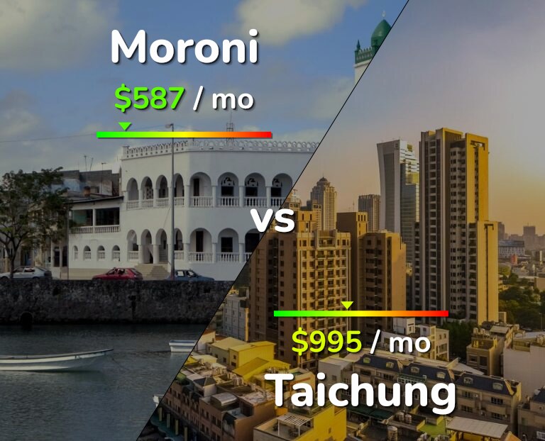 Cost of living in Moroni vs Taichung infographic