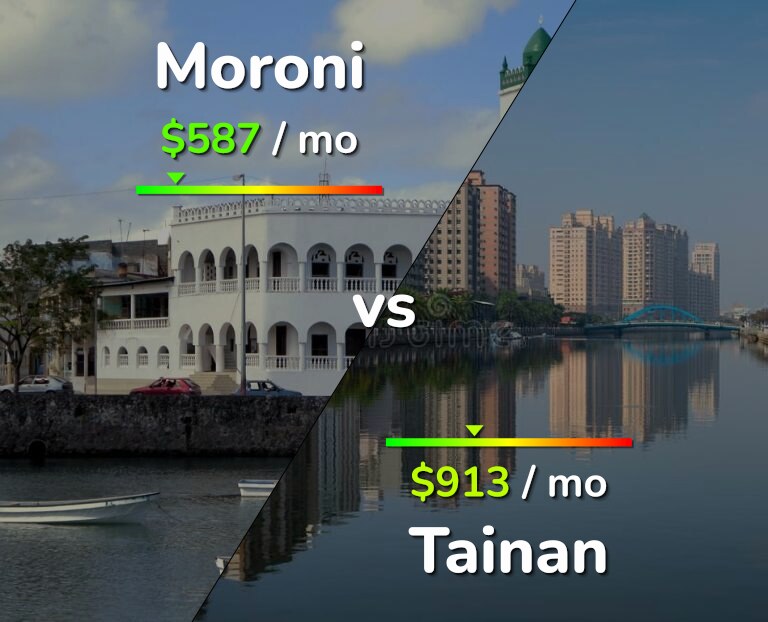 Cost of living in Moroni vs Tainan infographic