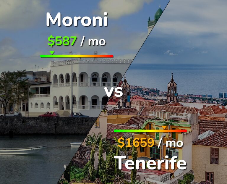 Cost of living in Moroni vs Tenerife infographic