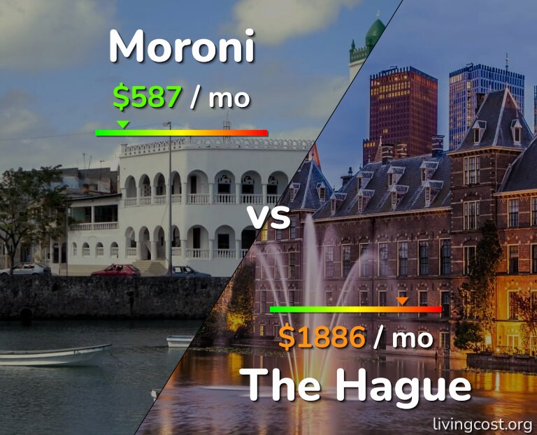 Cost of living in Moroni vs The Hague infographic