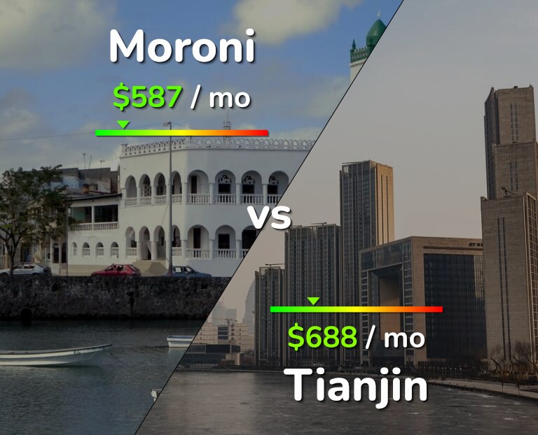 Cost of living in Moroni vs Tianjin infographic