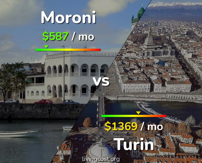 Cost of living in Moroni vs Turin infographic