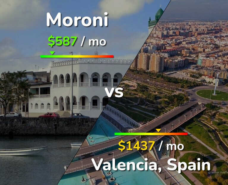 Cost of living in Moroni vs Valencia, Spain infographic