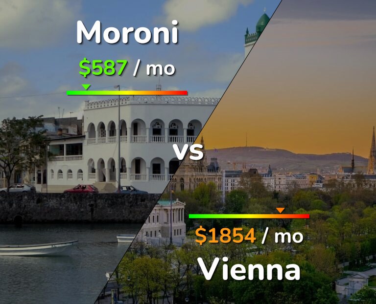 Cost of living in Moroni vs Vienna infographic