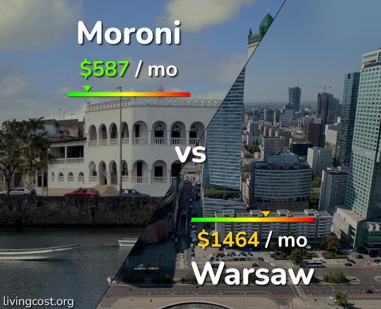 Cost of living in Moroni vs Warsaw infographic