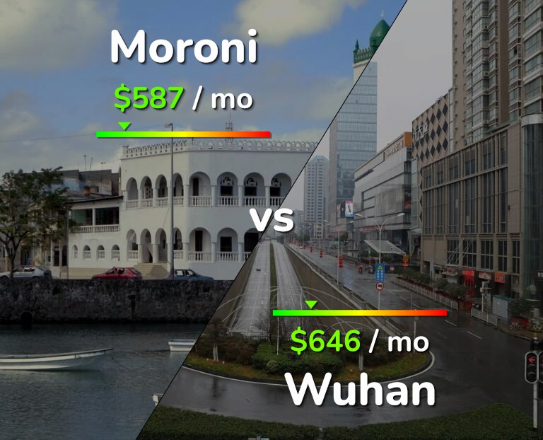 Cost of living in Moroni vs Wuhan infographic