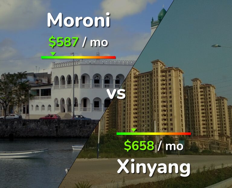Cost of living in Moroni vs Xinyang infographic