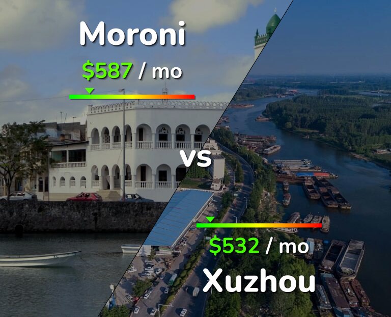 Cost of living in Moroni vs Xuzhou infographic
