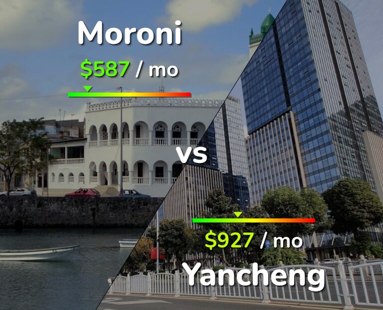 Cost of living in Moroni vs Yancheng infographic