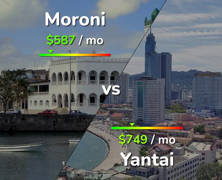 Cost of living in Moroni vs Yantai infographic