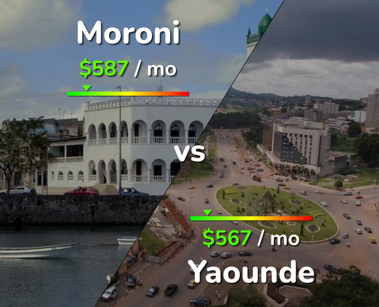 Cost of living in Moroni vs Yaounde infographic