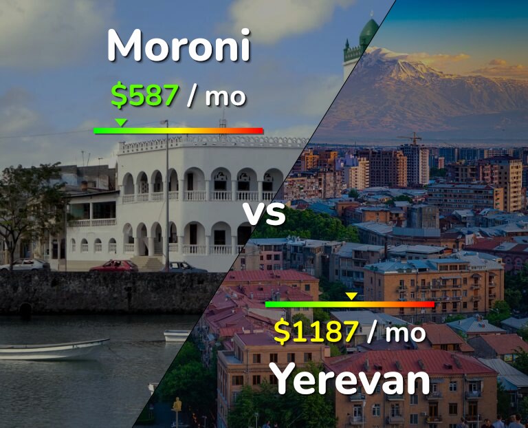 Cost of living in Moroni vs Yerevan infographic