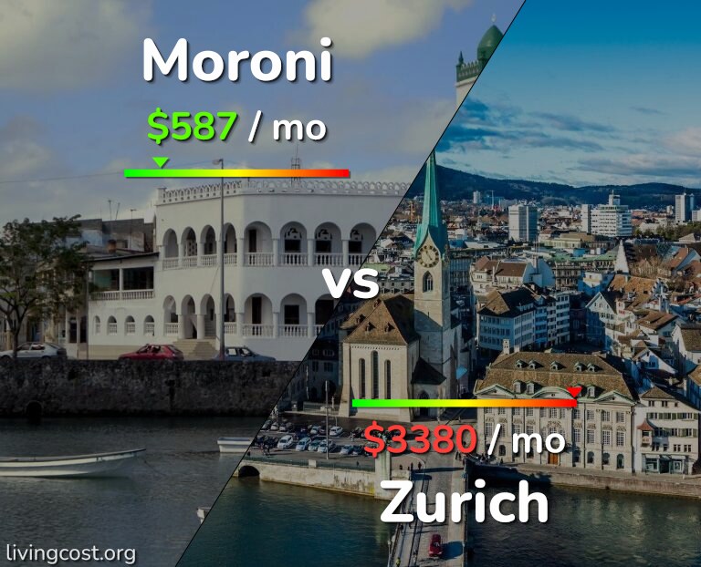 Cost of living in Moroni vs Zurich infographic
