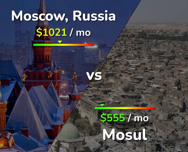 Cost of living in Moscow vs Mosul infographic