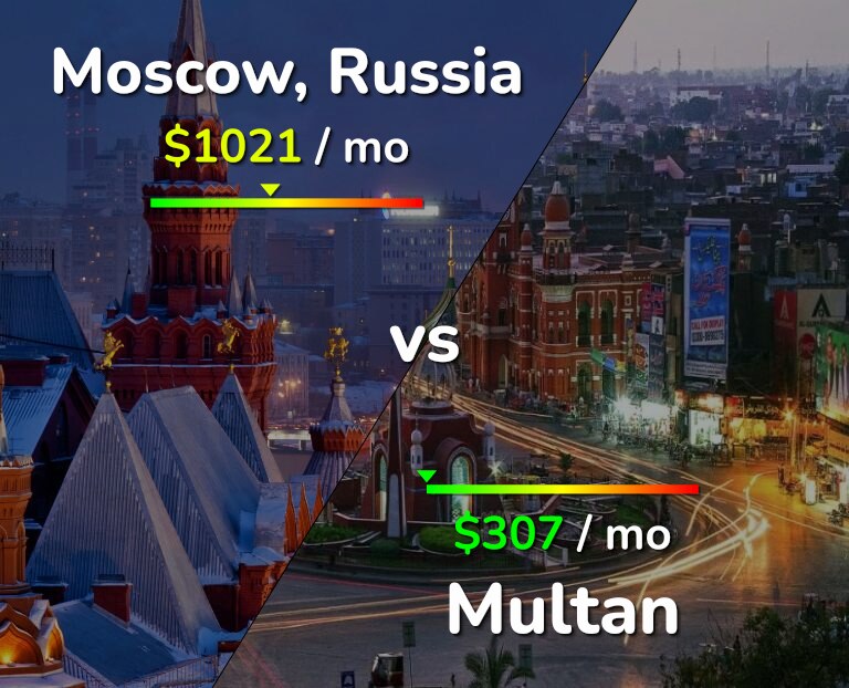 Cost of living in Moscow vs Multan infographic