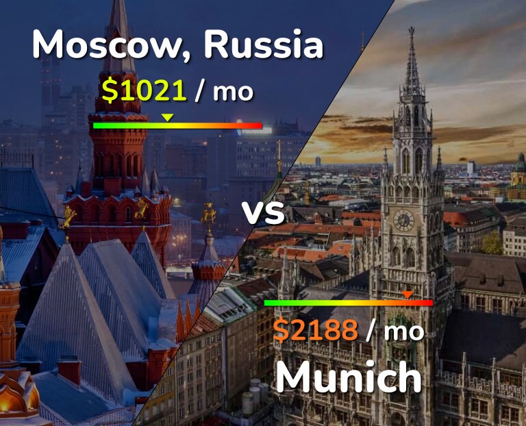 Cost of living in Moscow vs Munich infographic