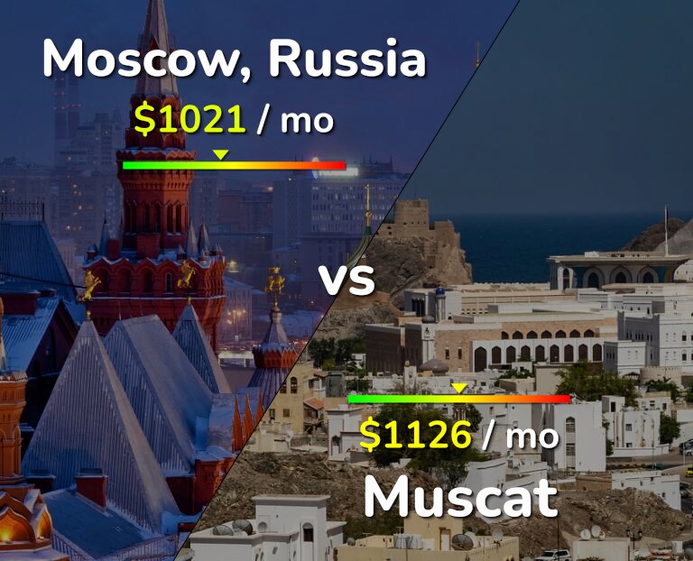 Cost of living in Moscow vs Muscat infographic