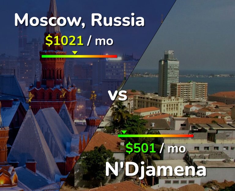 Cost of living in Moscow vs N'Djamena infographic