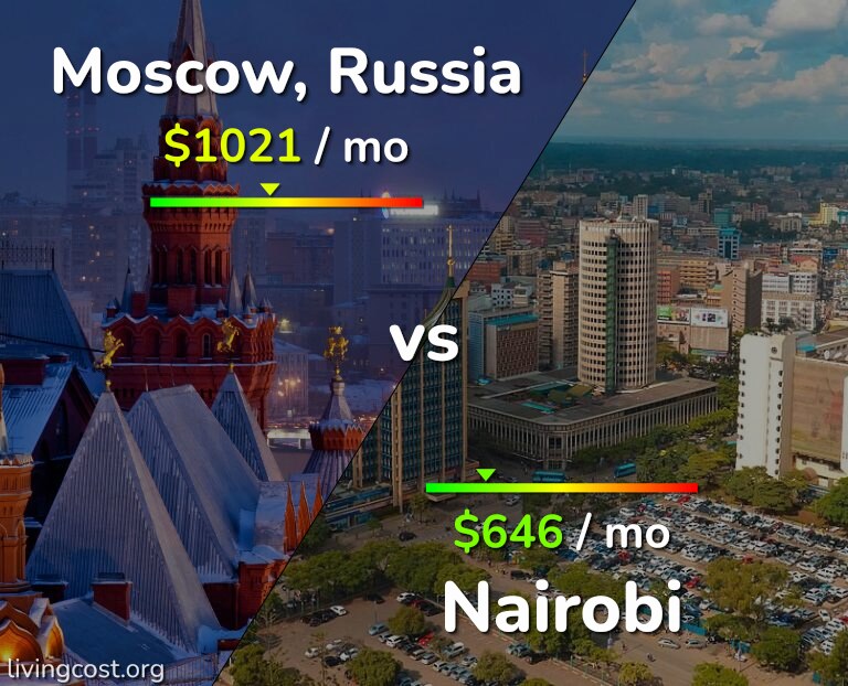 Cost of living in Moscow vs Nairobi infographic