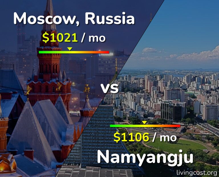 Cost of living in Moscow vs Namyangju infographic