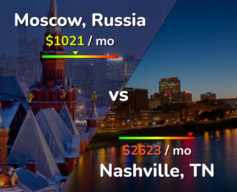 Cost of living in Moscow vs Nashville infographic