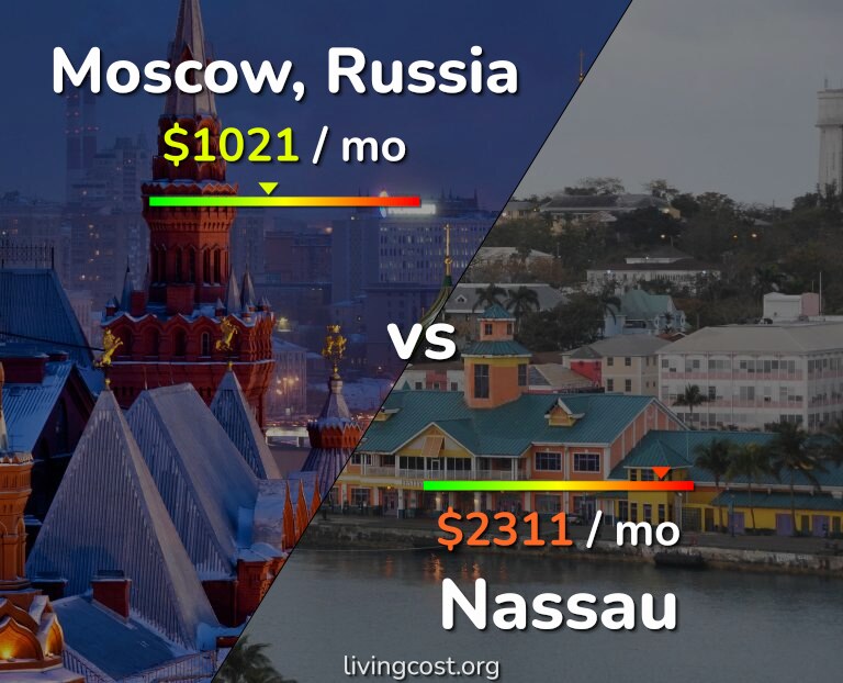 Cost of living in Moscow vs Nassau infographic