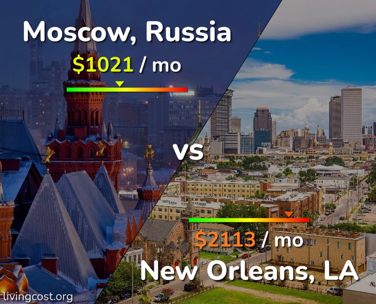 Cost of living in Moscow vs New Orleans infographic