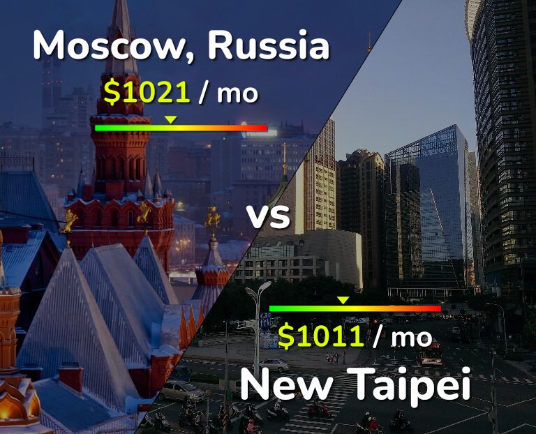 Cost of living in Moscow vs New Taipei infographic