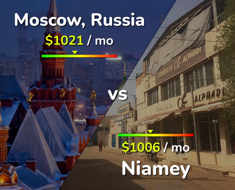 Cost of living in Moscow vs Niamey infographic