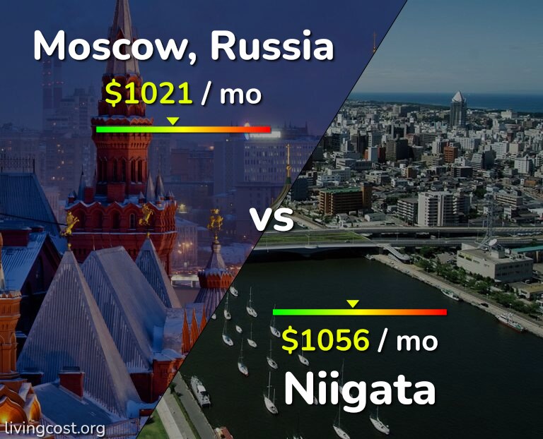 Cost of living in Moscow vs Niigata infographic