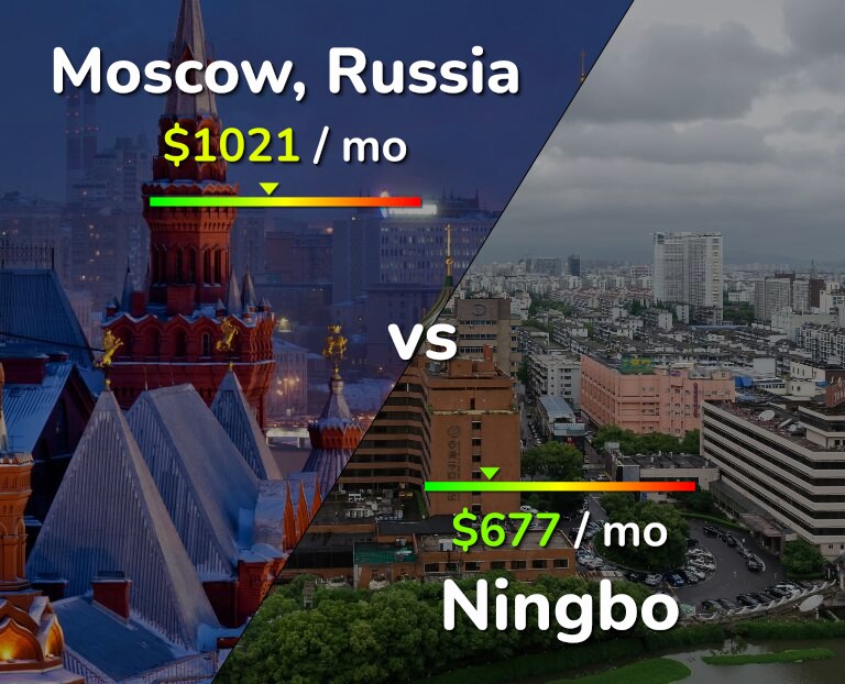 Cost of living in Moscow vs Ningbo infographic