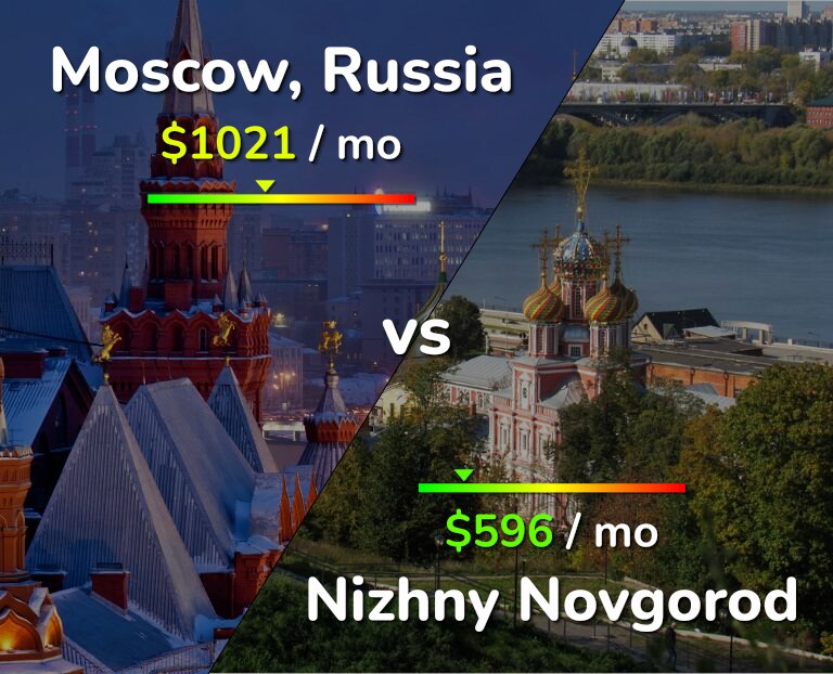 Cost of living in Moscow vs Nizhny Novgorod infographic