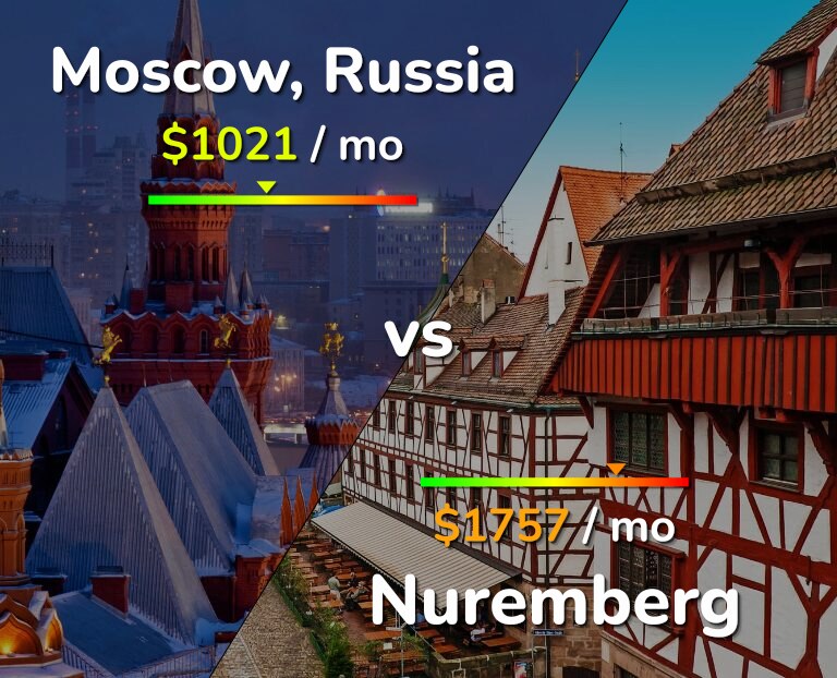 Cost of living in Moscow vs Nuremberg infographic