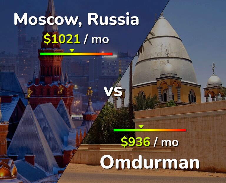 Cost of living in Moscow vs Omdurman infographic