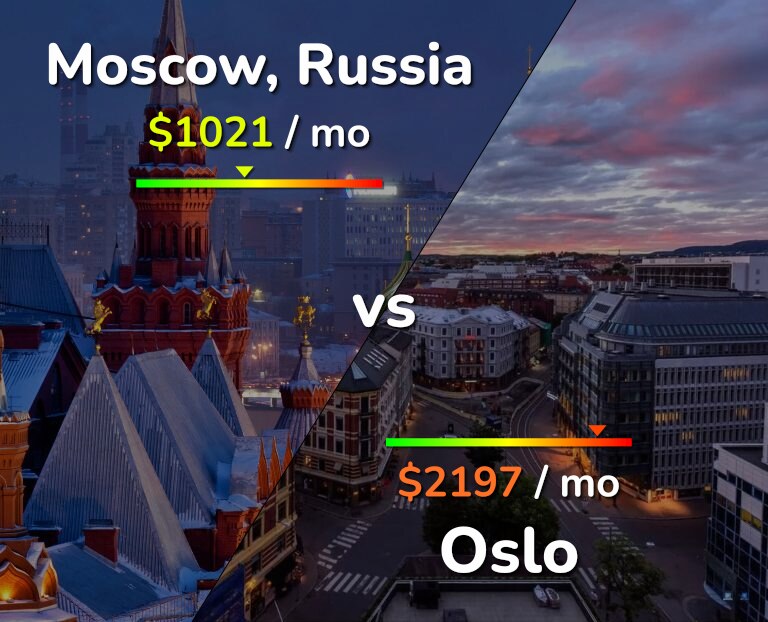 Cost of living in Moscow vs Oslo infographic