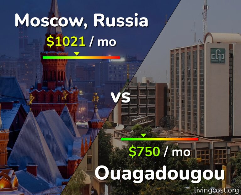 Cost of living in Moscow vs Ouagadougou infographic