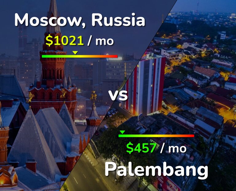 Cost of living in Moscow vs Palembang infographic