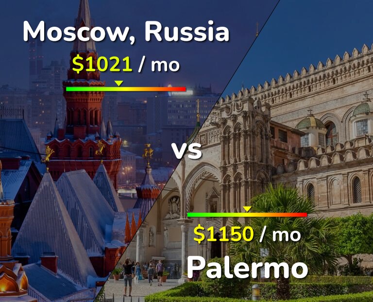 Cost of living in Moscow vs Palermo infographic
