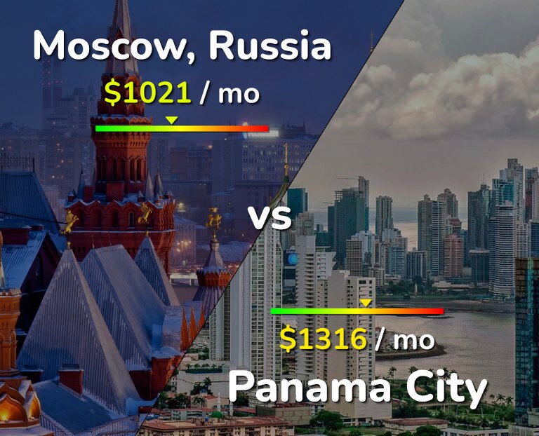 Cost of living in Moscow vs Panama City infographic