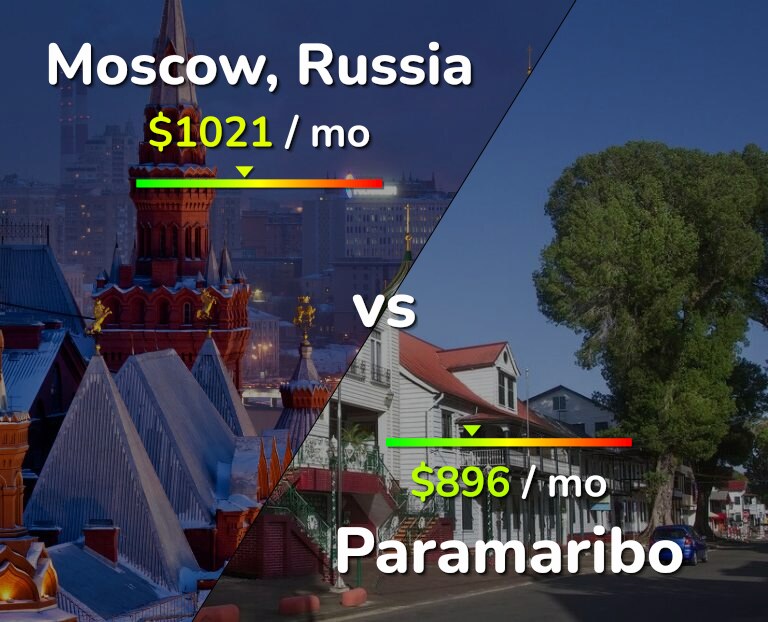 Cost of living in Moscow vs Paramaribo infographic