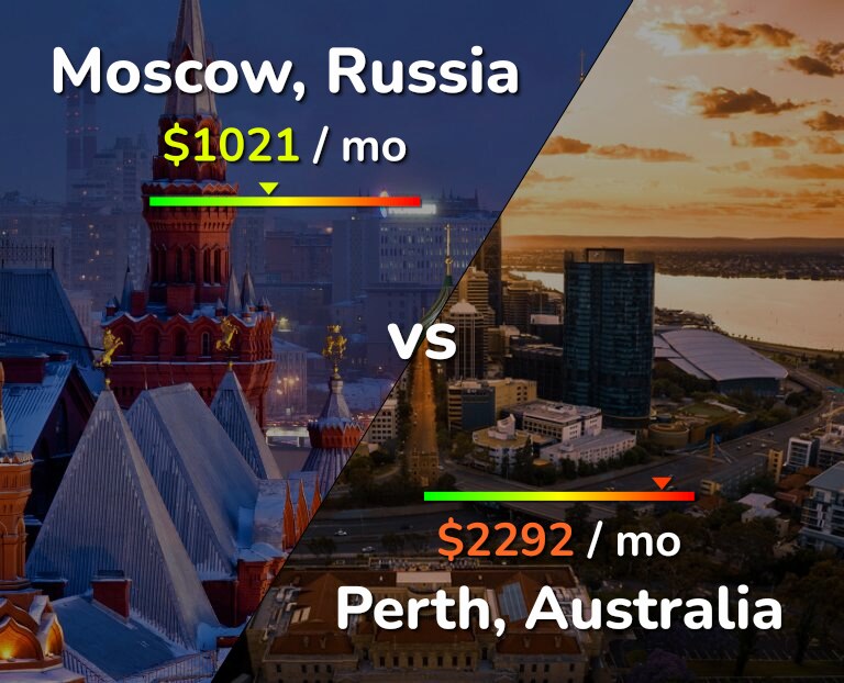Cost of living in Moscow vs Perth infographic