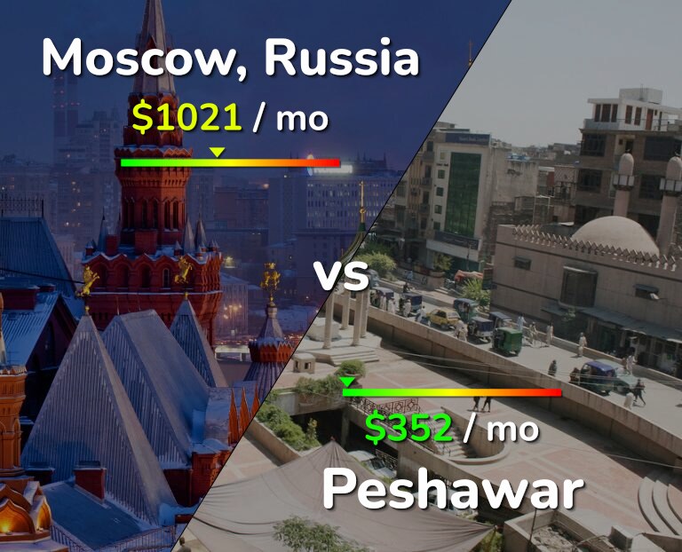 Cost of living in Moscow vs Peshawar infographic