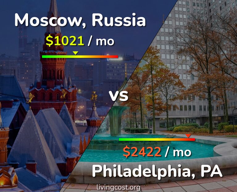 Cost of living in Moscow vs Philadelphia infographic