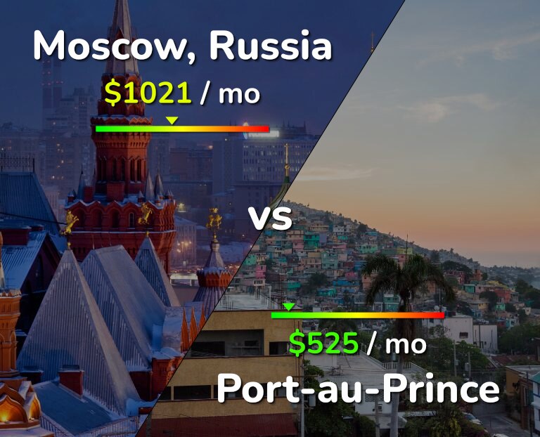 Cost of living in Moscow vs Port-au-Prince infographic