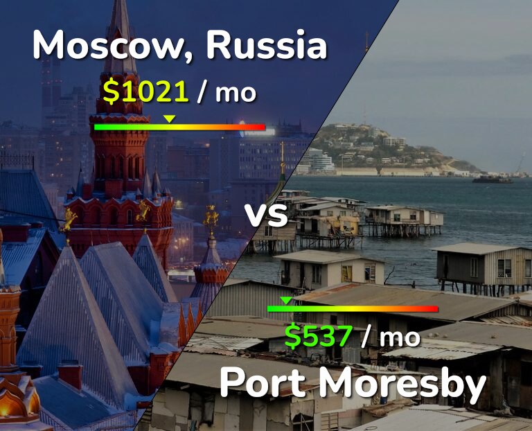 Cost of living in Moscow vs Port Moresby infographic