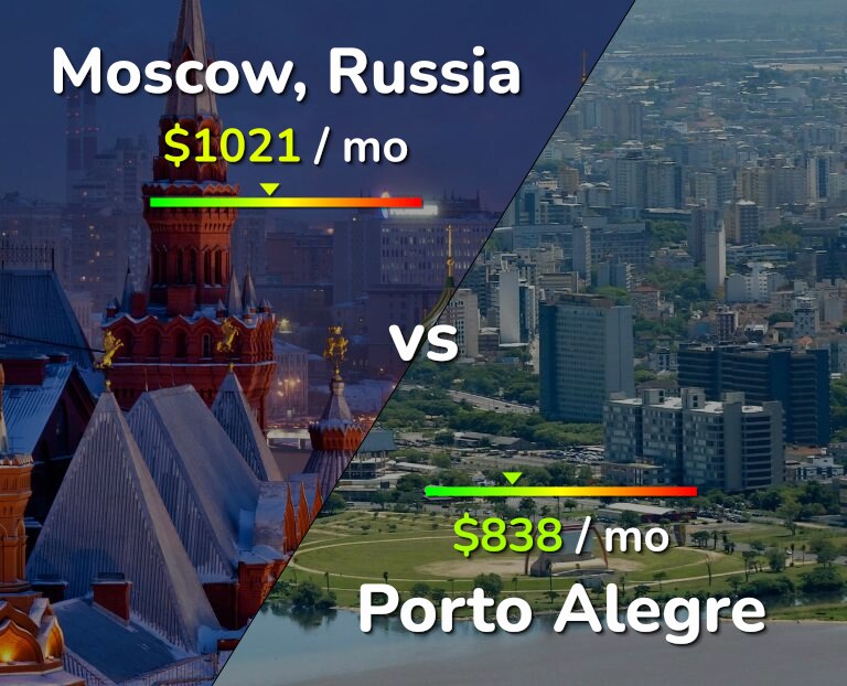 Cost of living in Moscow vs Porto Alegre infographic
