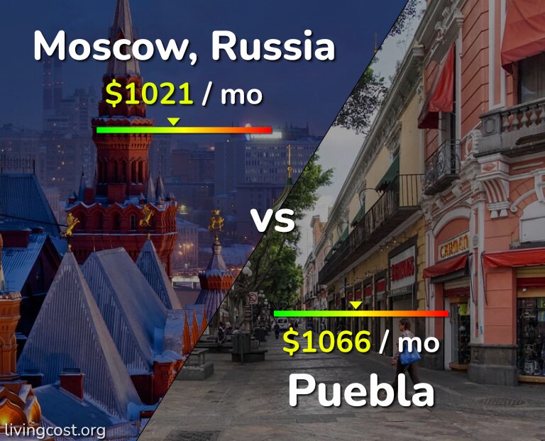 Cost of living in Moscow vs Puebla infographic