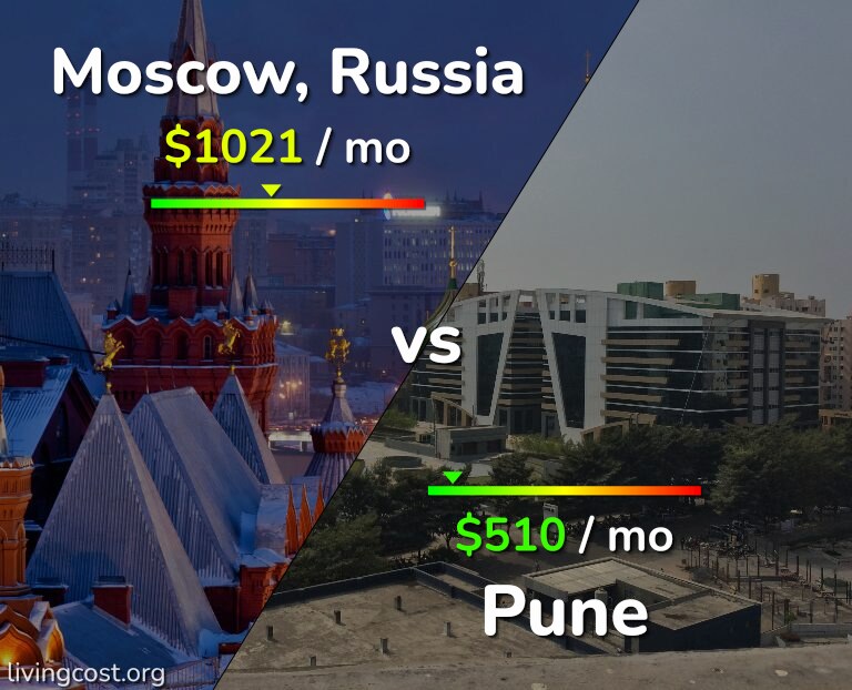 Cost of living in Moscow vs Pune infographic