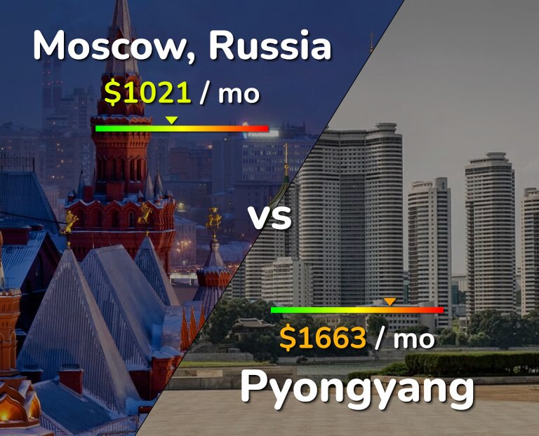 Cost of living in Moscow vs Pyongyang infographic